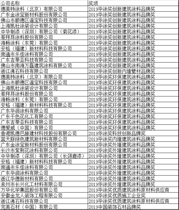 浙江沸石科技有限公司榮獲“2019華涂獎”兩大榮譽(yù)！