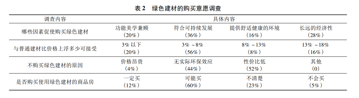 綠色建材應(yīng)用情況怎么樣？