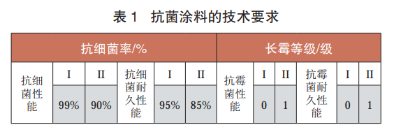 抗菌涂料