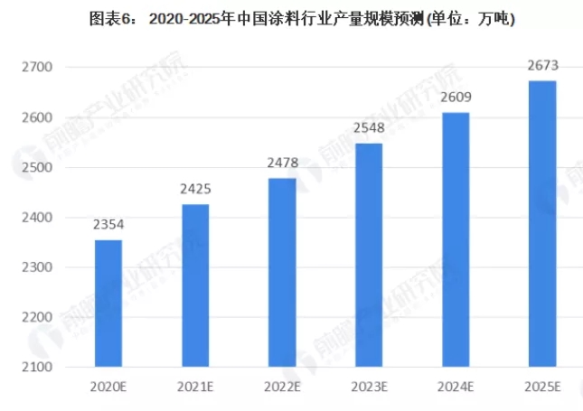 2020年涂料行業(yè)發(fā)展分析，本土涂料表現(xiàn)較好！