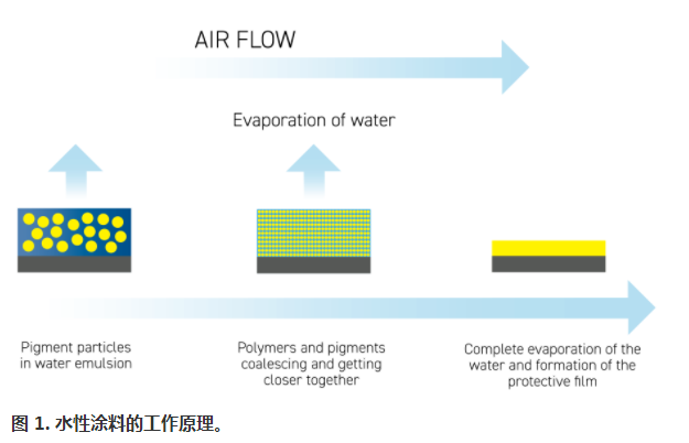 水性涂料：環(huán)境和健康法規(guī)符合涂料技術(shù)